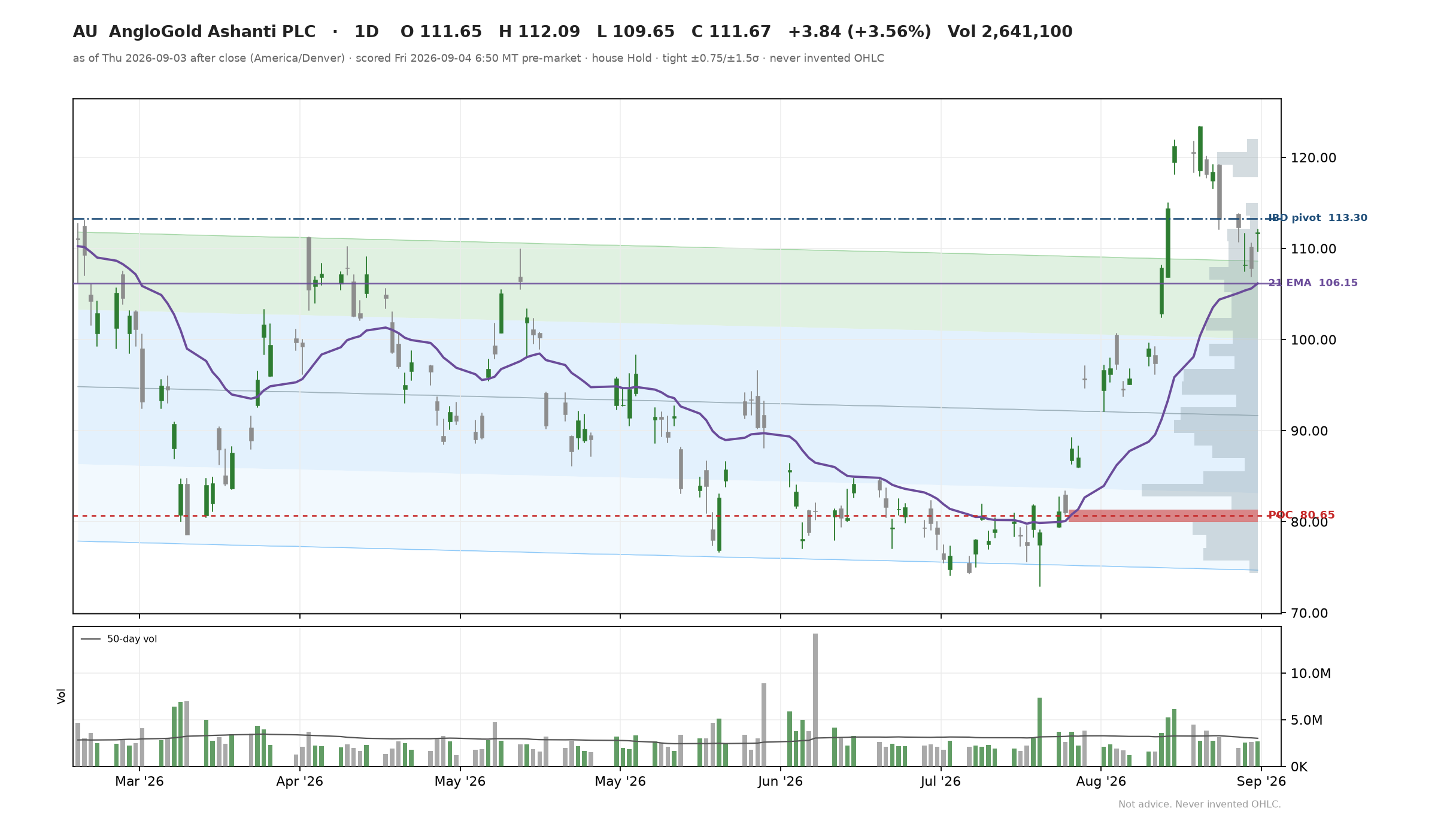 AU chart