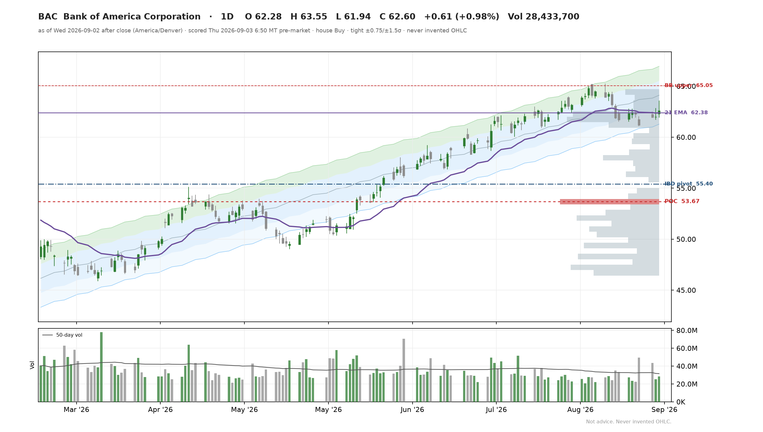 BAC chart (Wed Sep 2 tape)