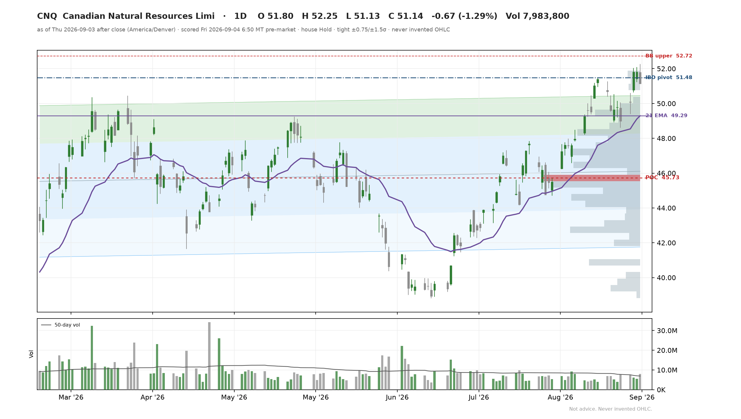 CNQ chart