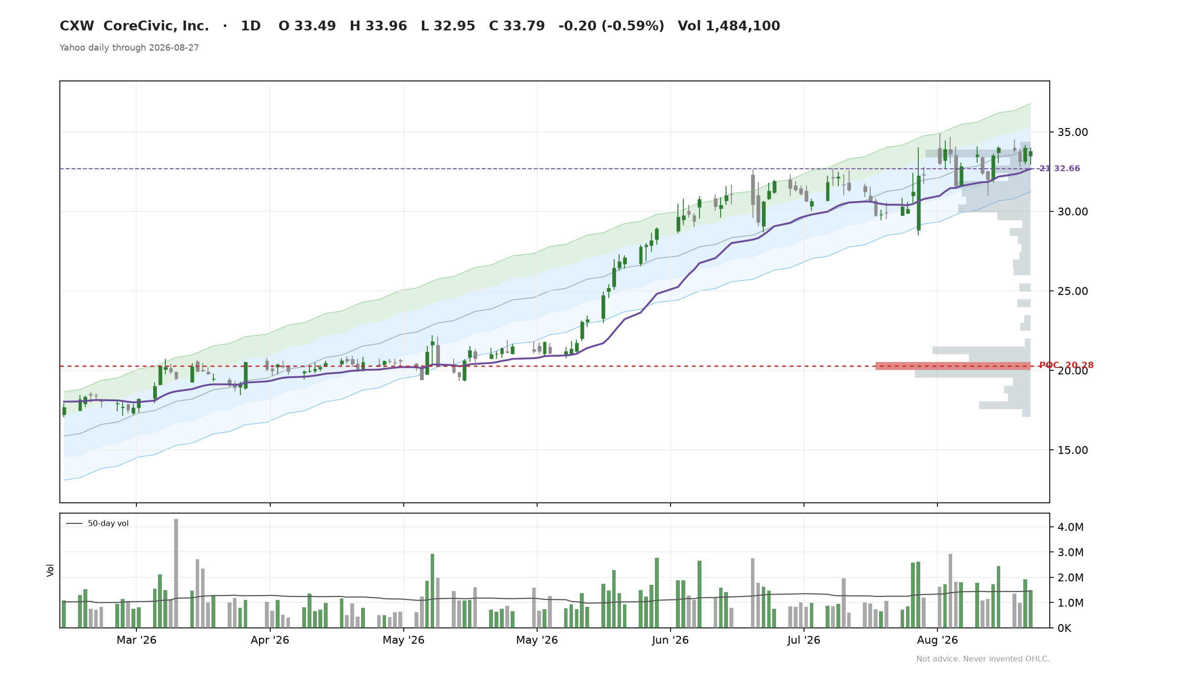 CXW chart Thu Aug 27
