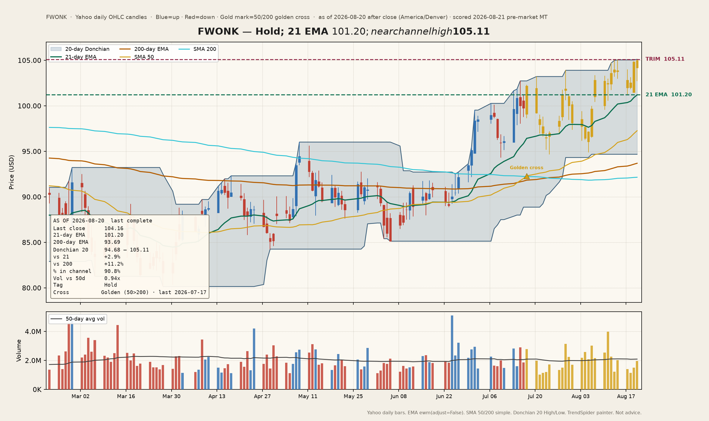 FWONK channel chart