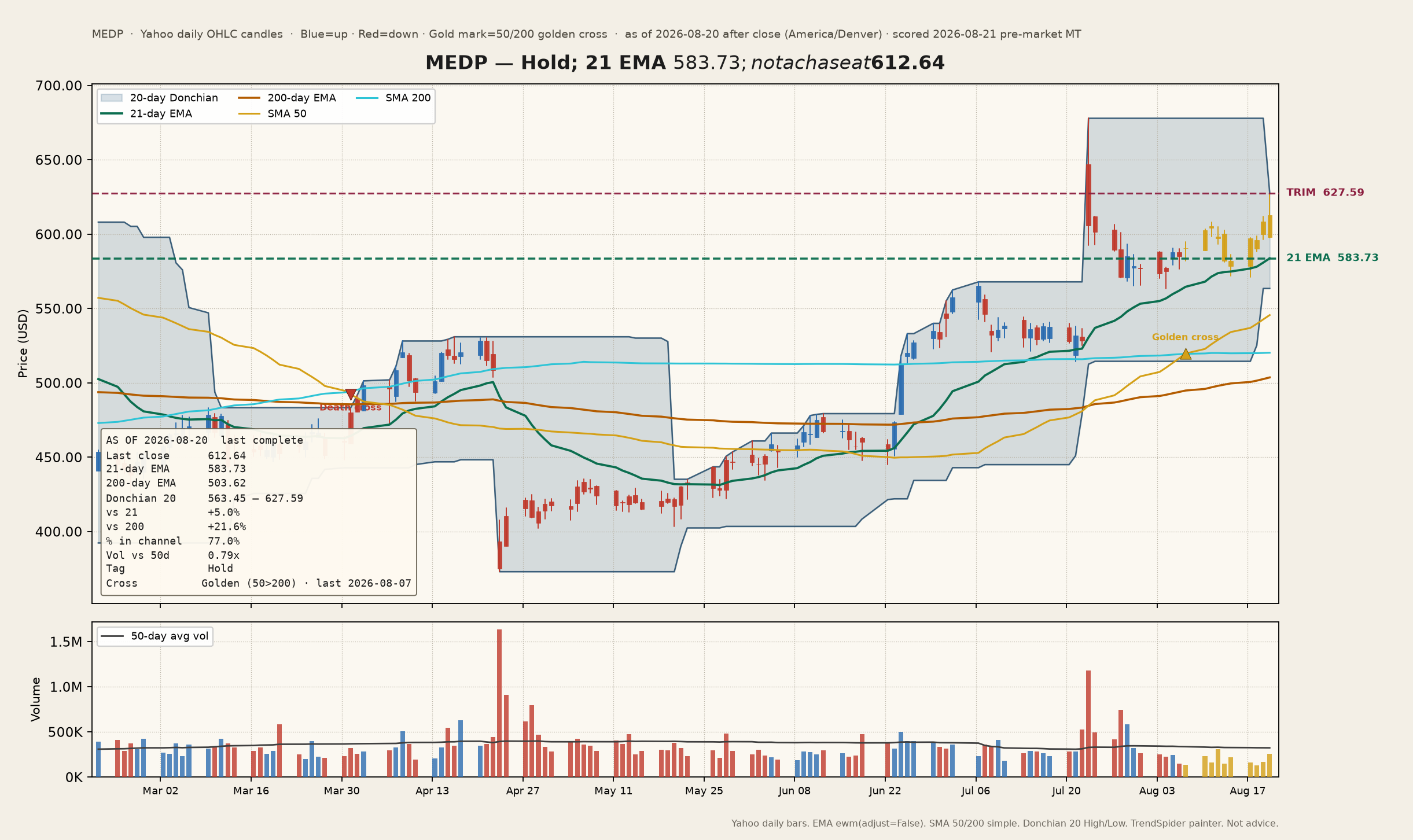MEDP channel chart
