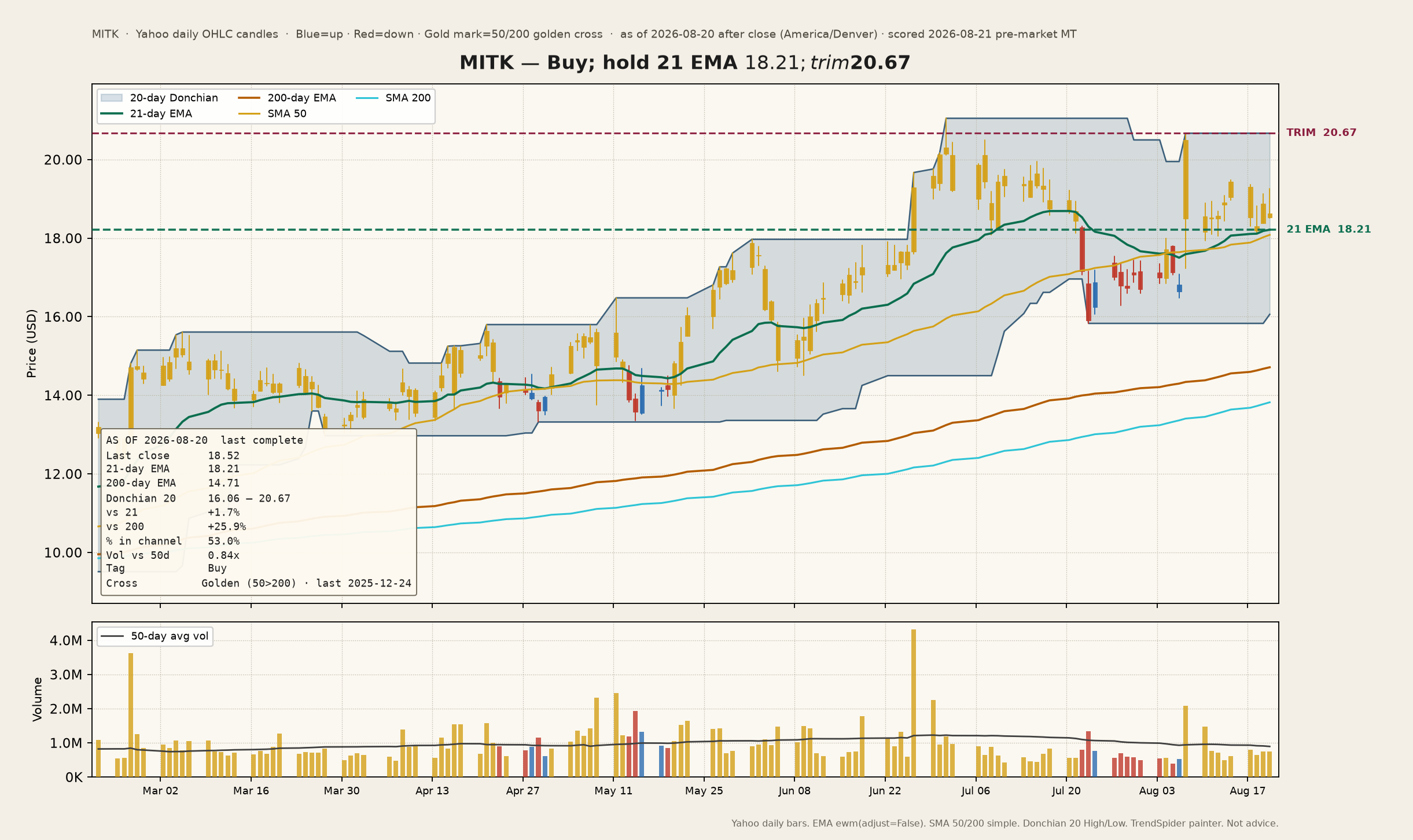 MITK channel chart