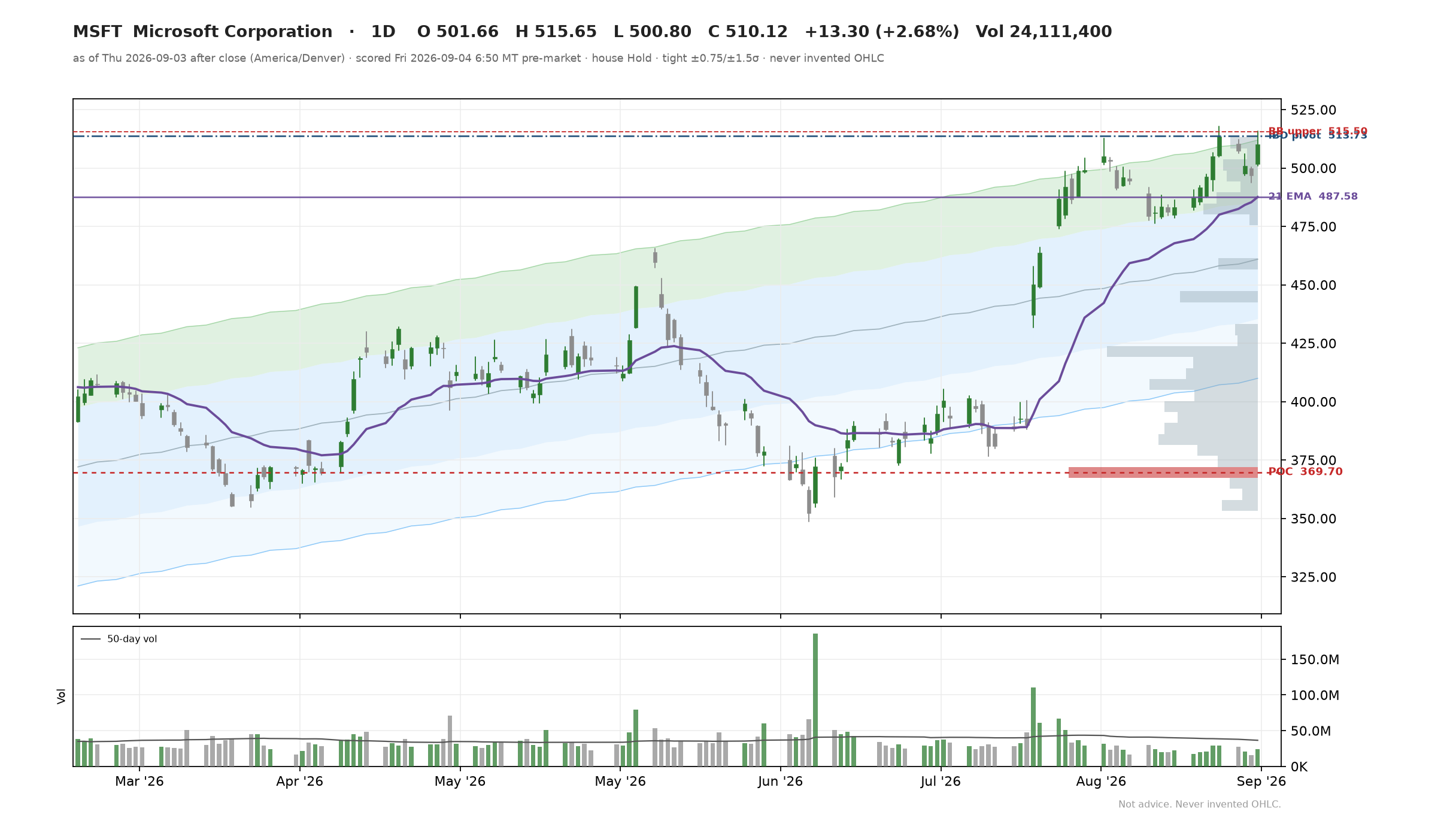 MSFT chart