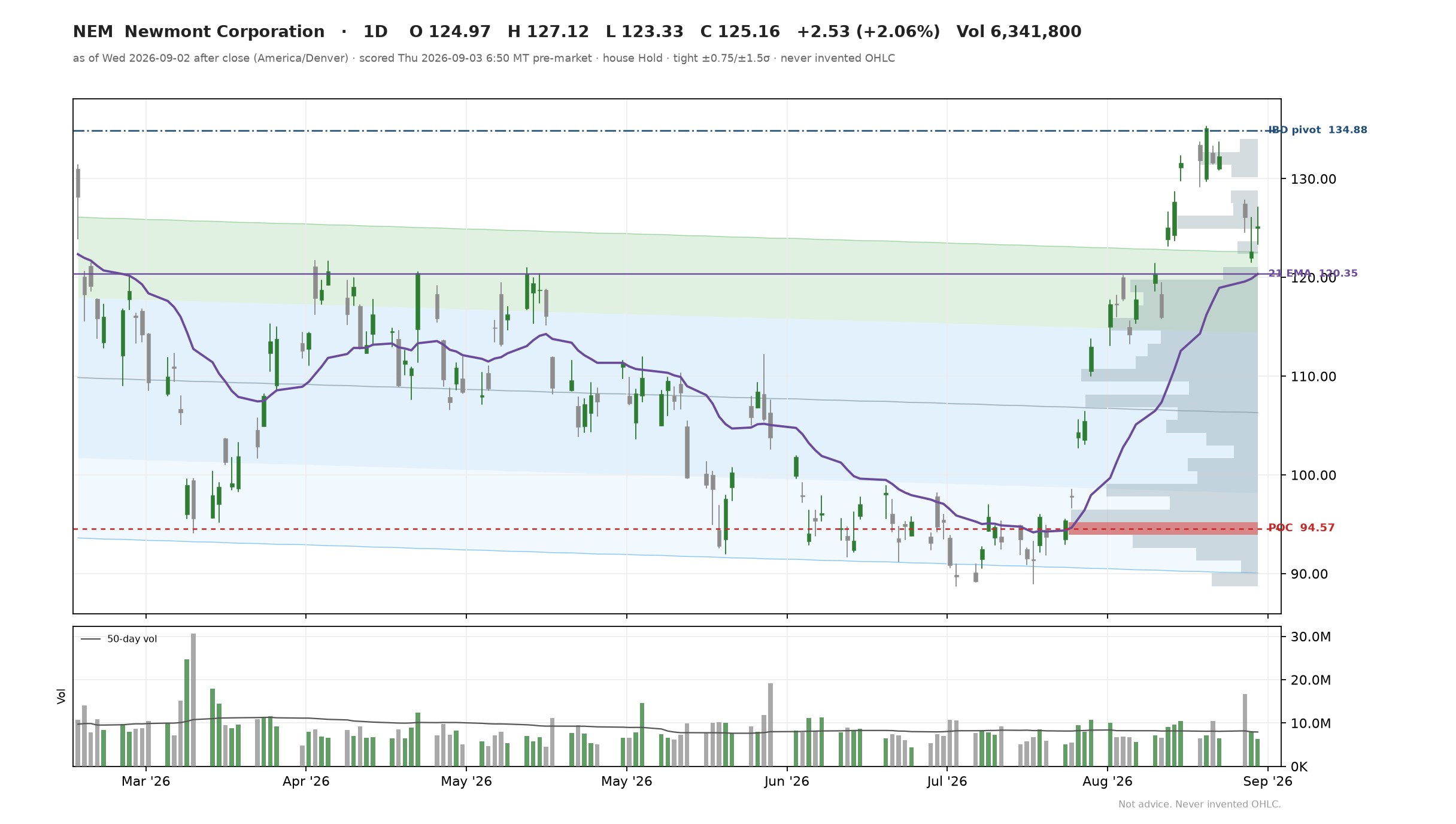 NEM chart