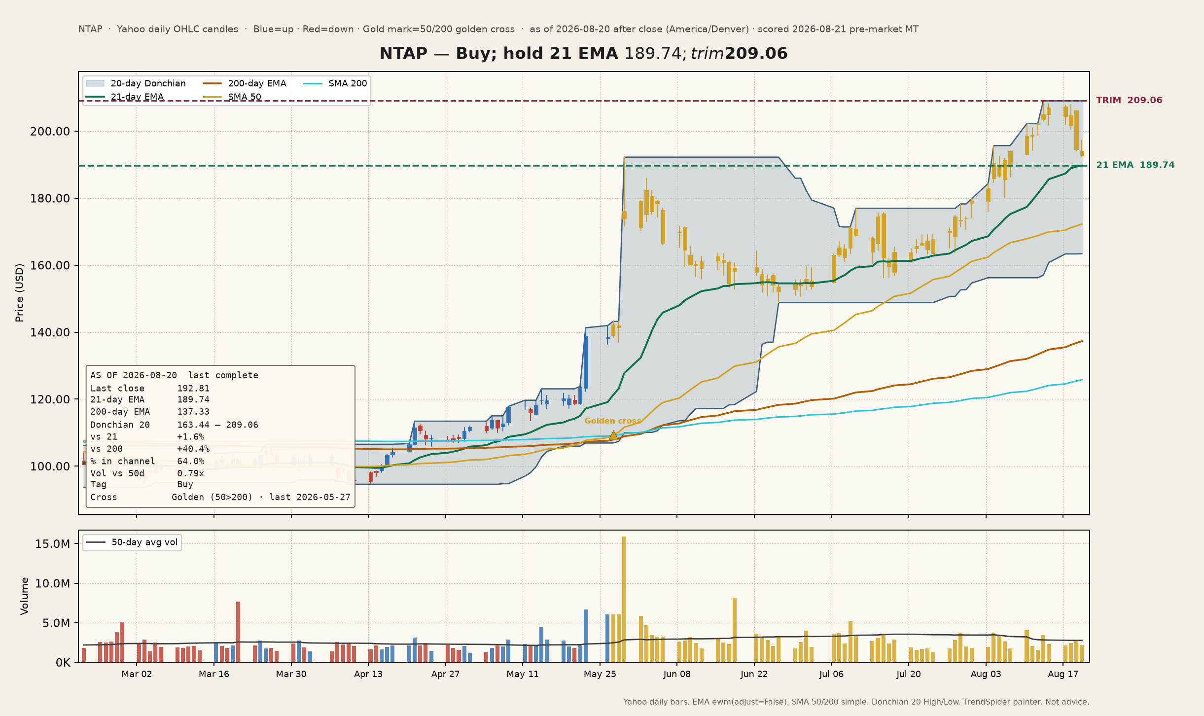 NTAP channel chart