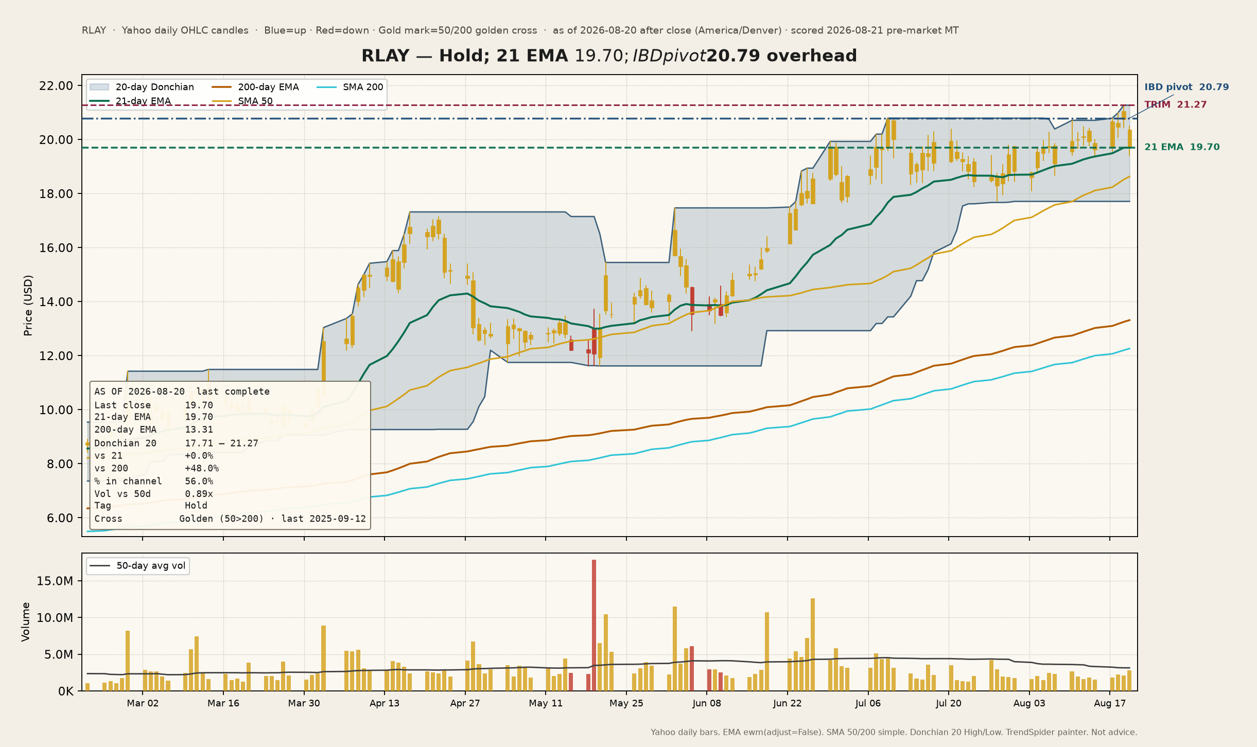 RLAY channel chart