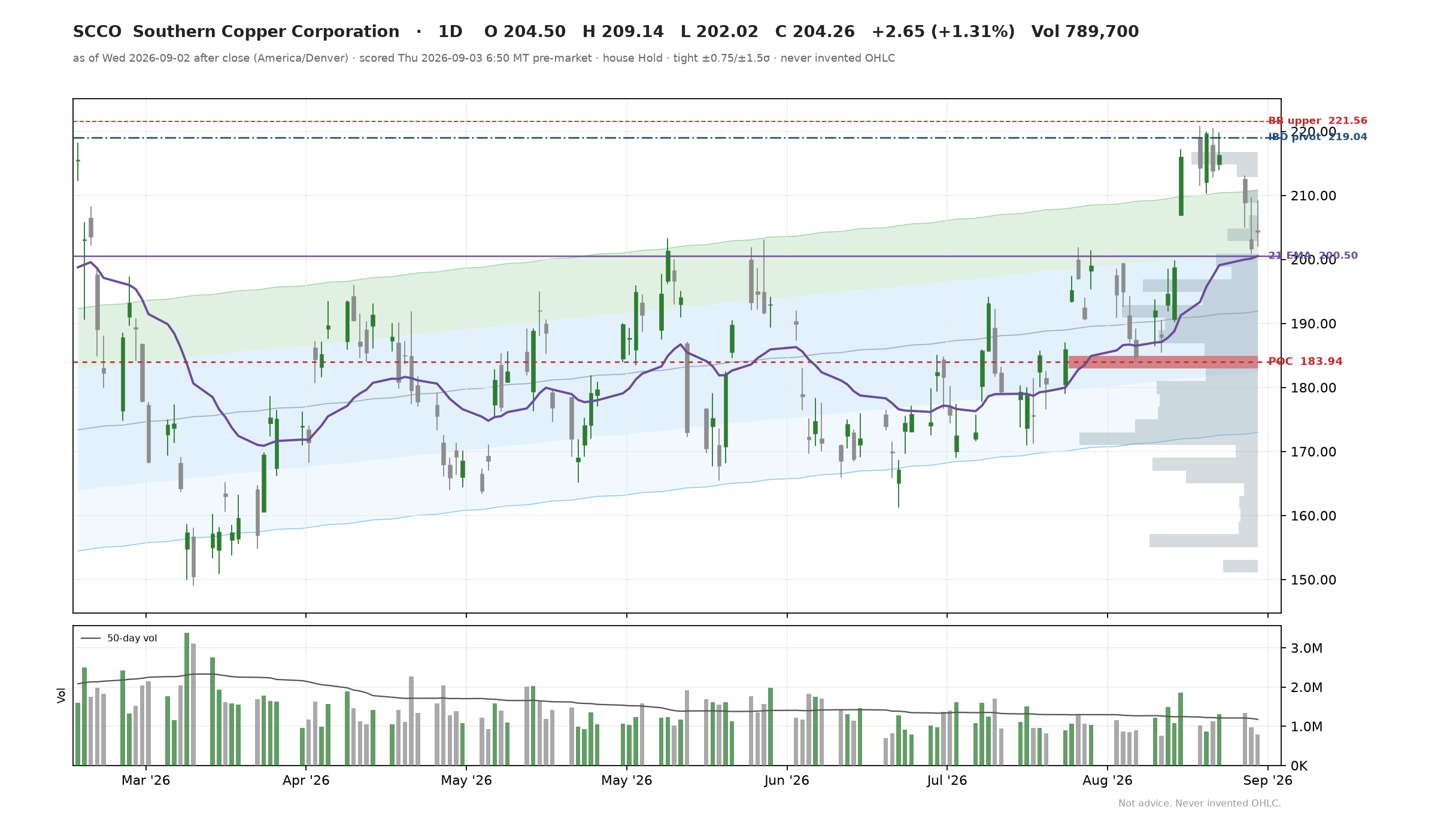 SCCO chart