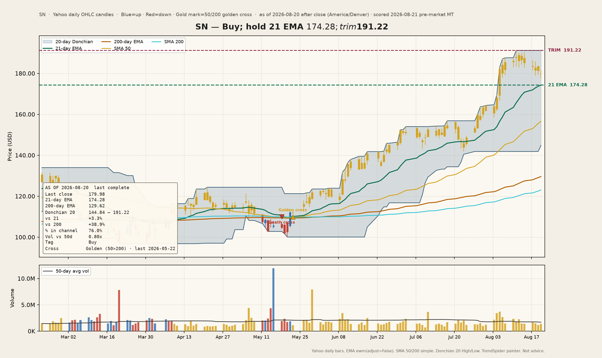 SN channel chart