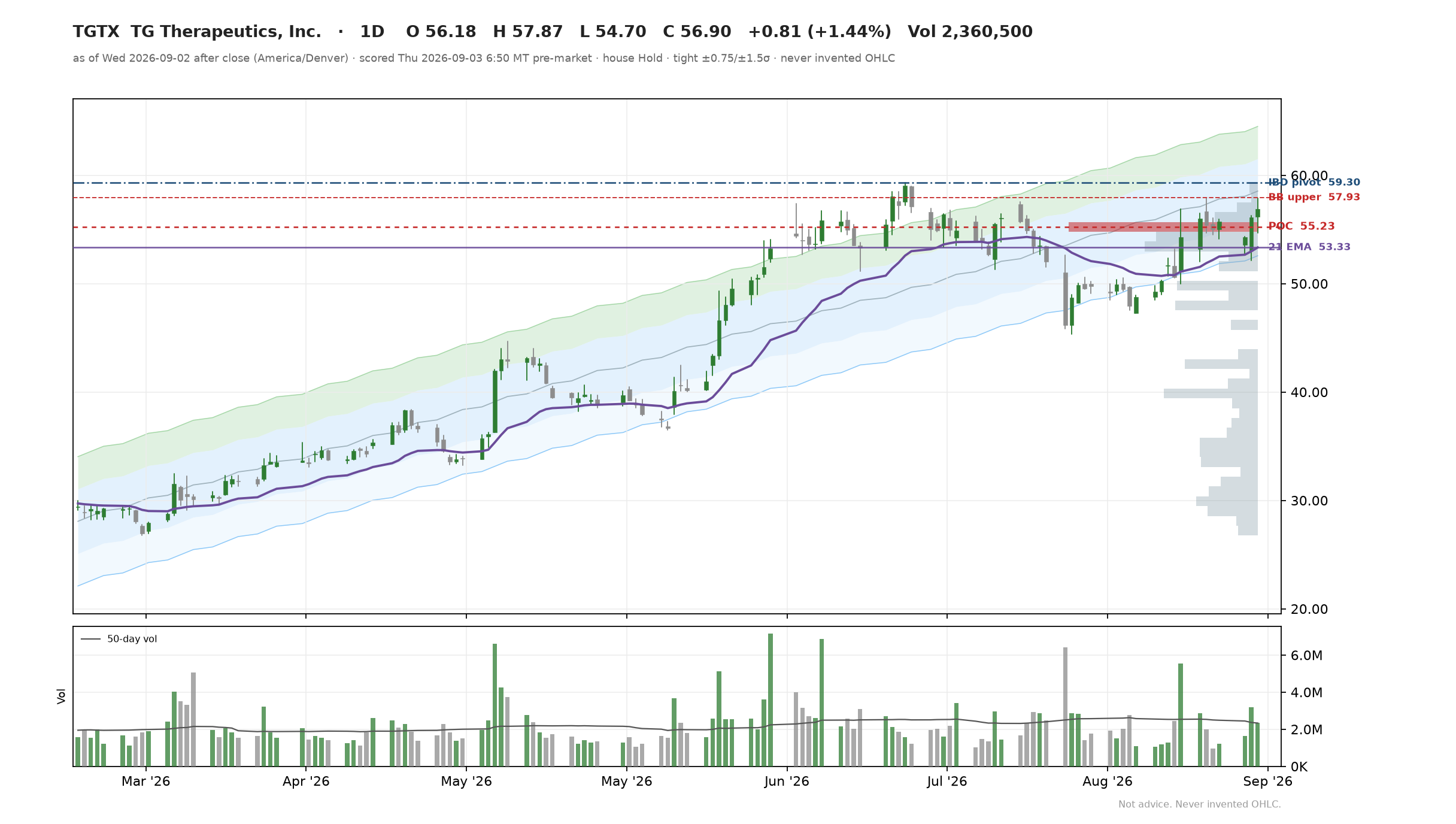 TGTX chart