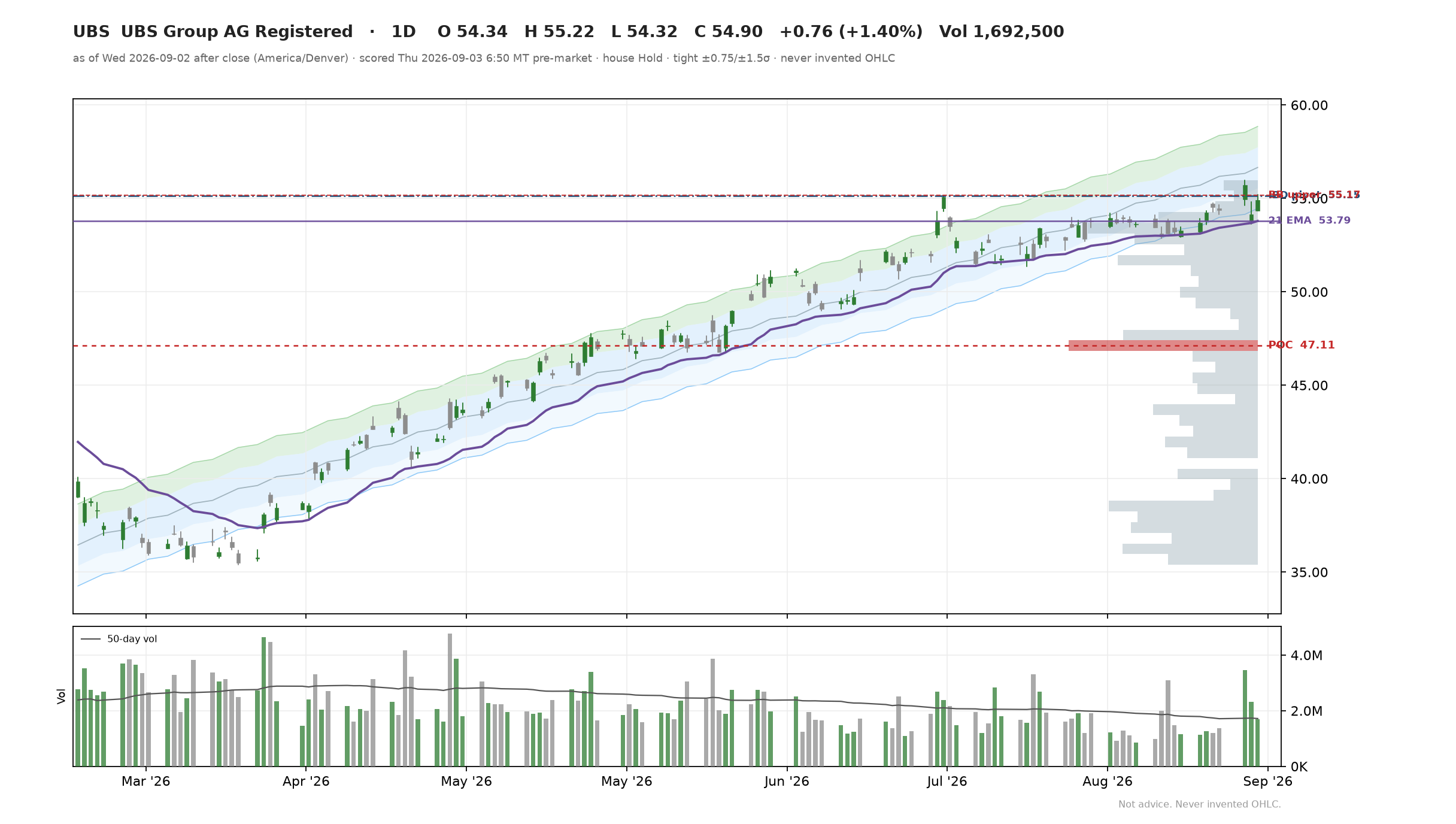 UBS chart
