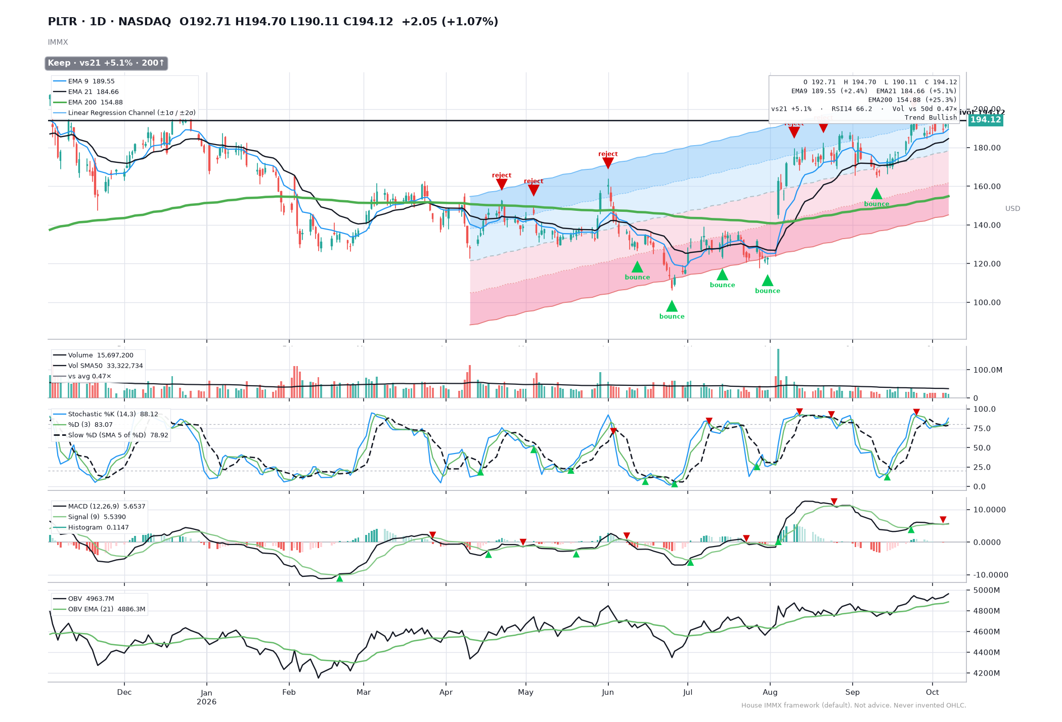 PLTR IMMX chart