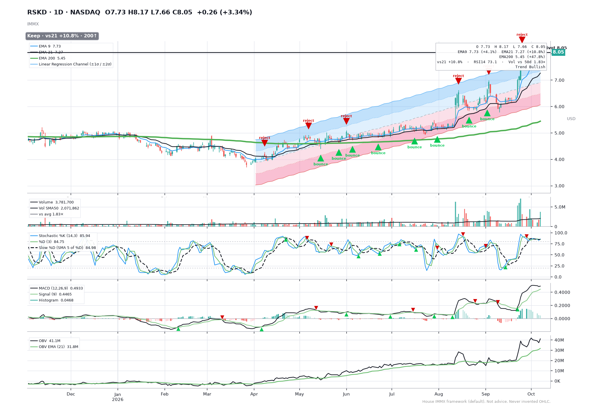 RSKD IMMX chart