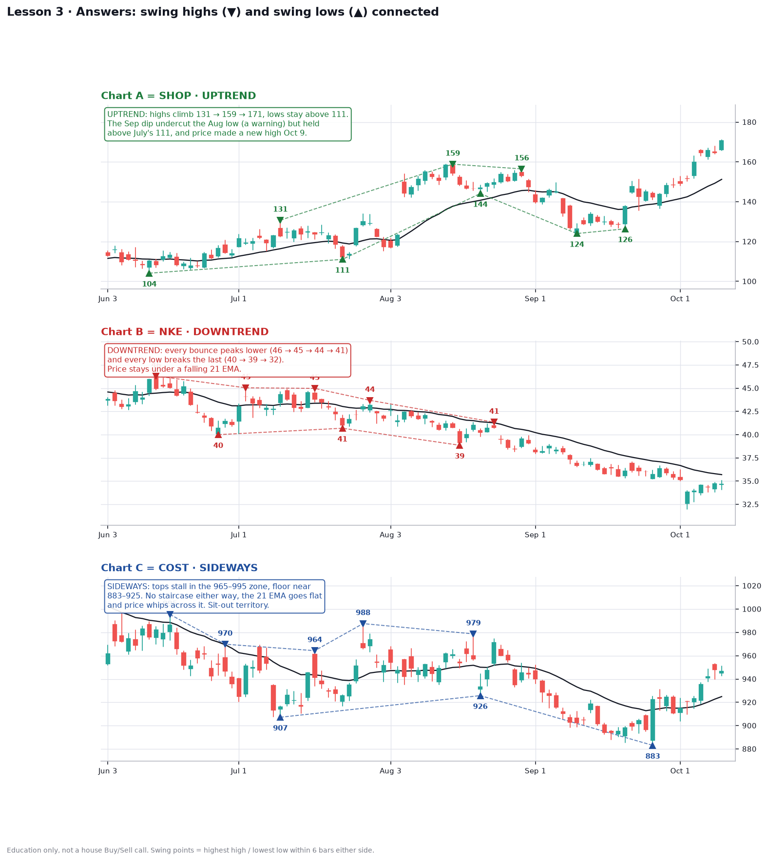 Answer charts