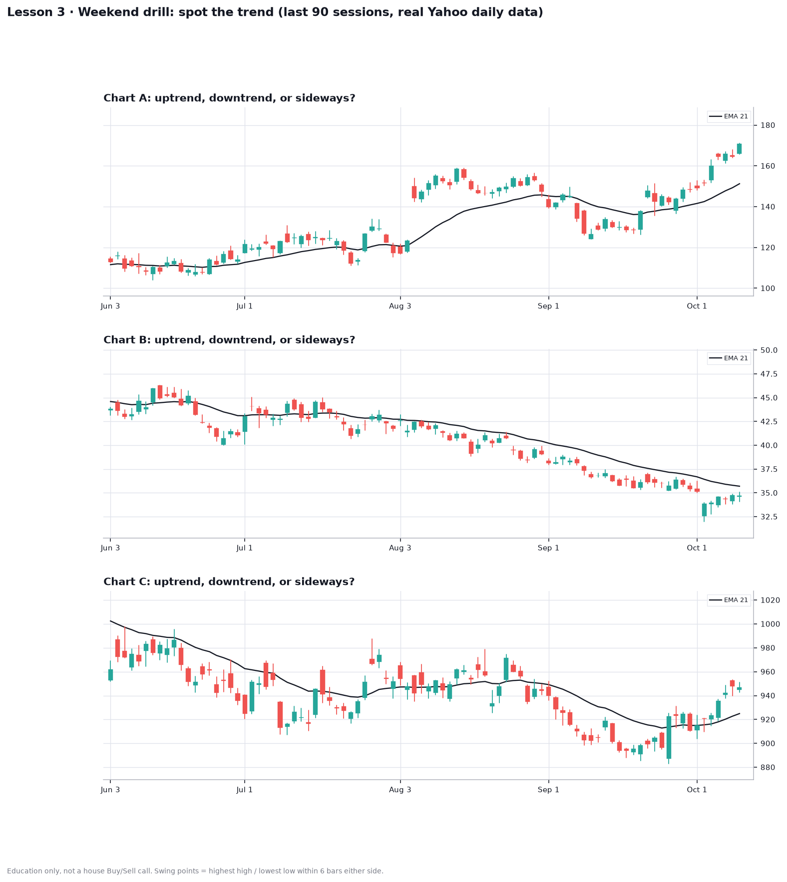 Quiz charts