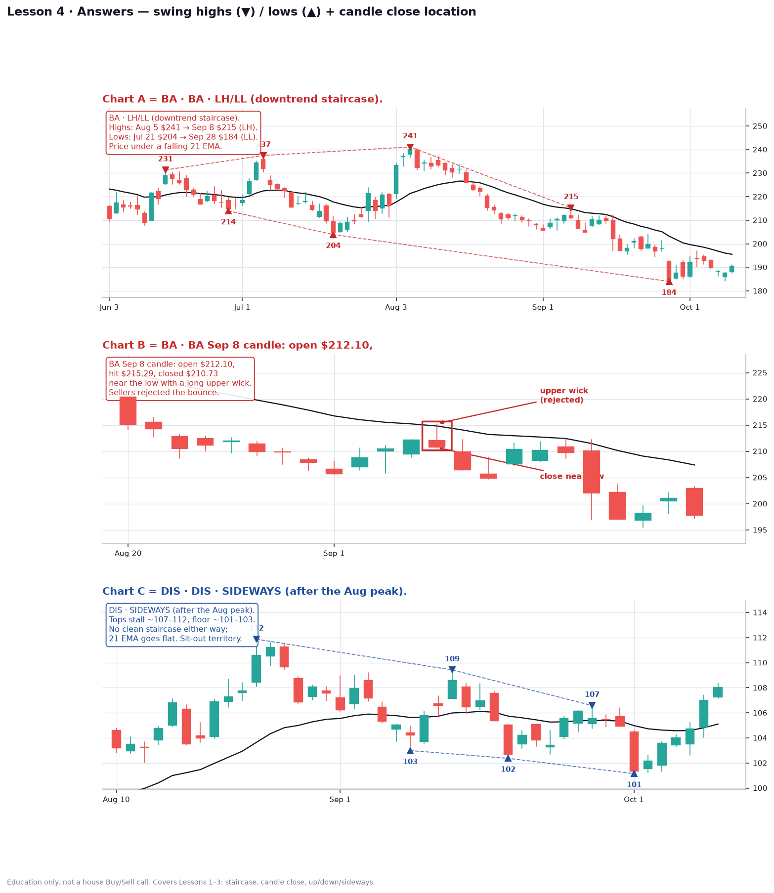 Answer charts