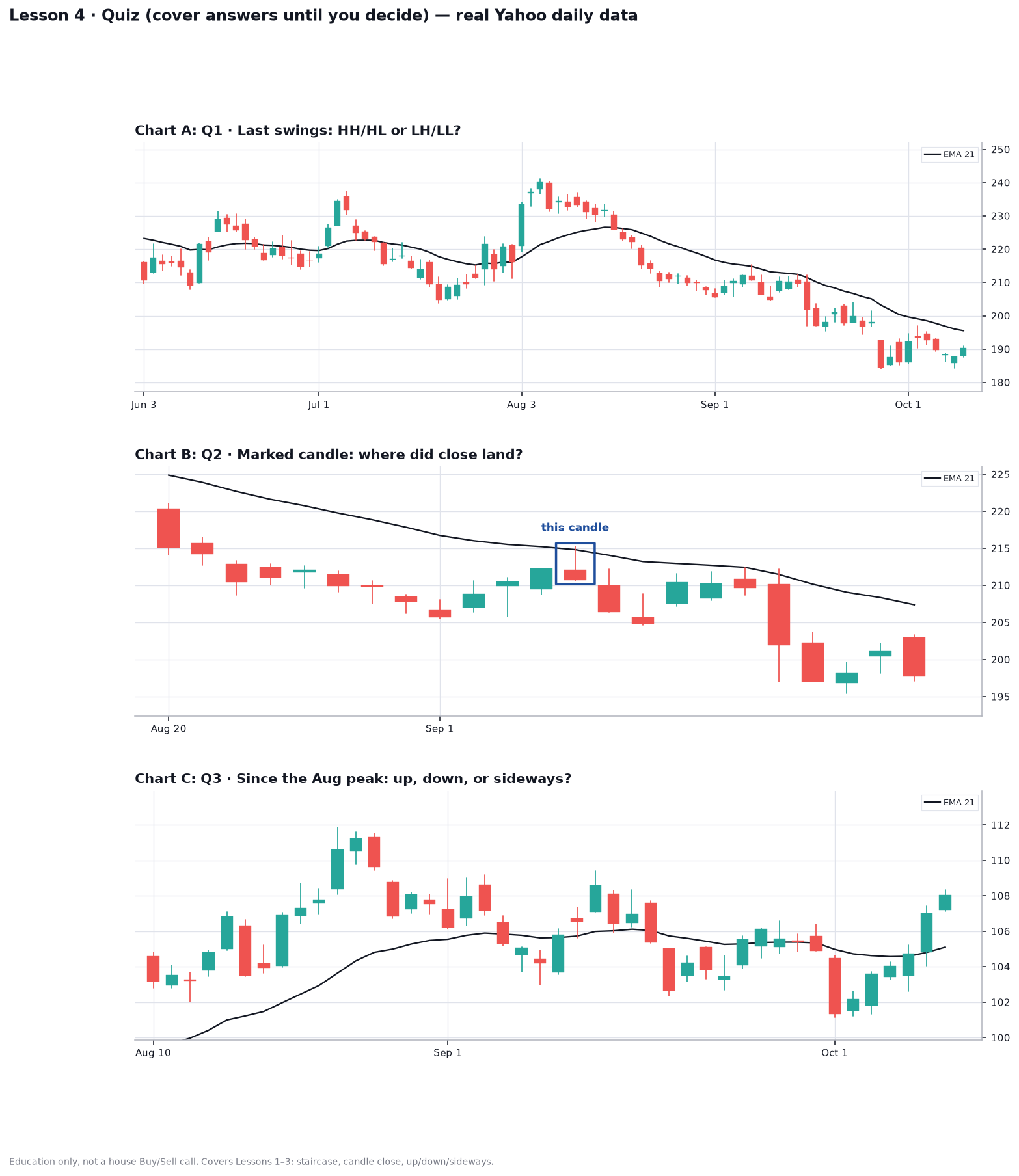 Quiz charts