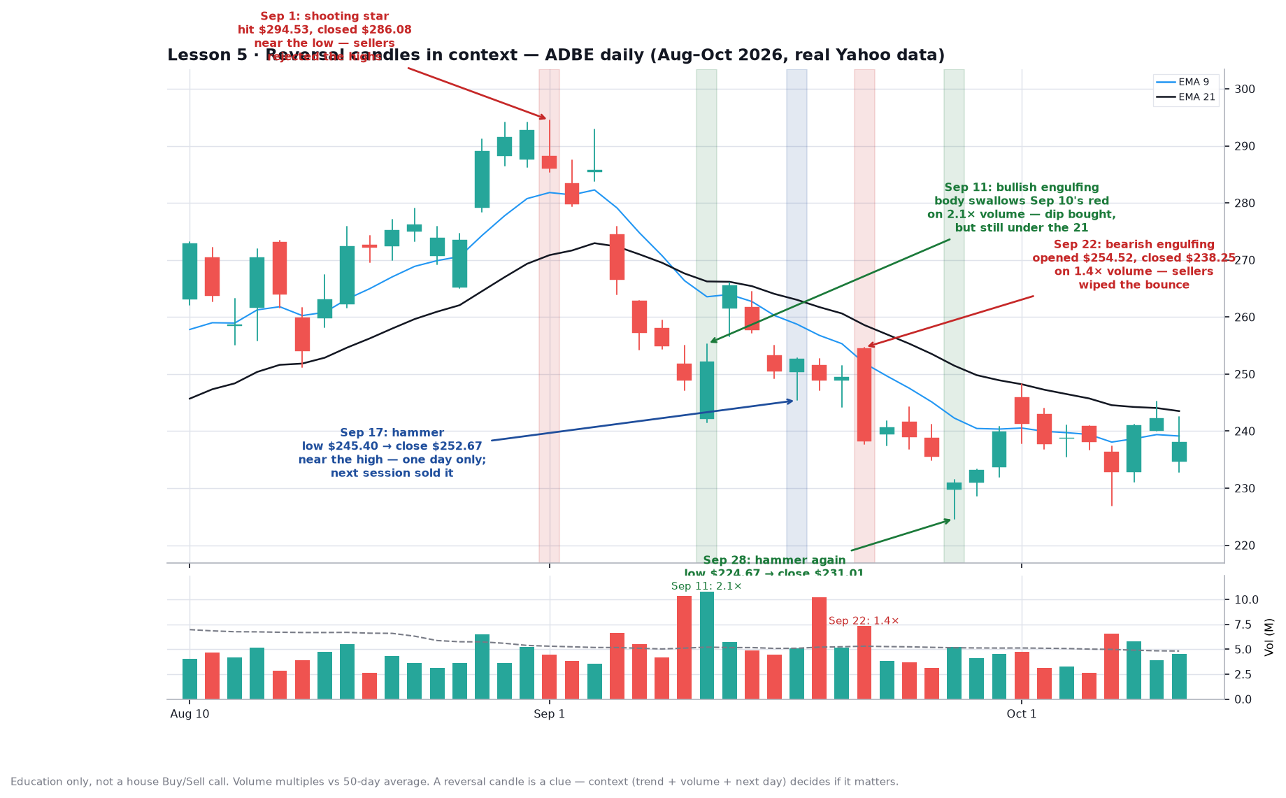 ADBE reversal candles