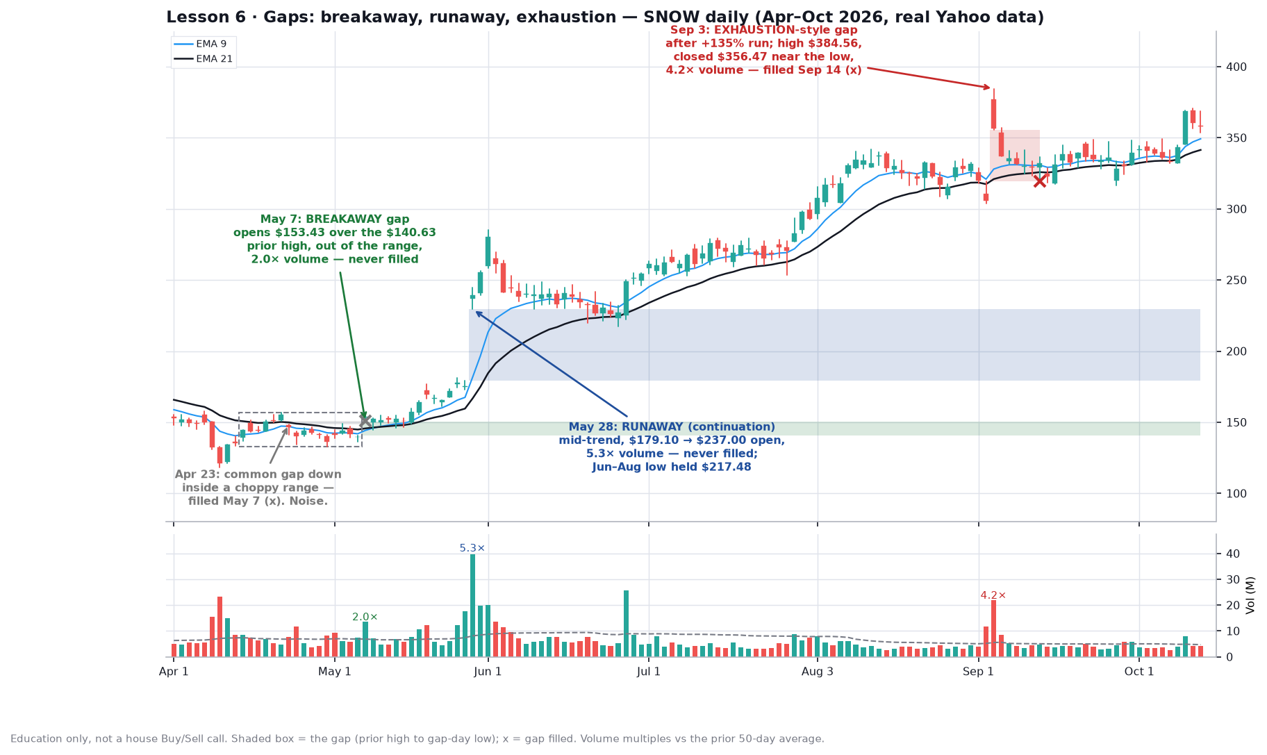 SNOW daily chart with breakaway, runaway and exhaustion gaps shaded