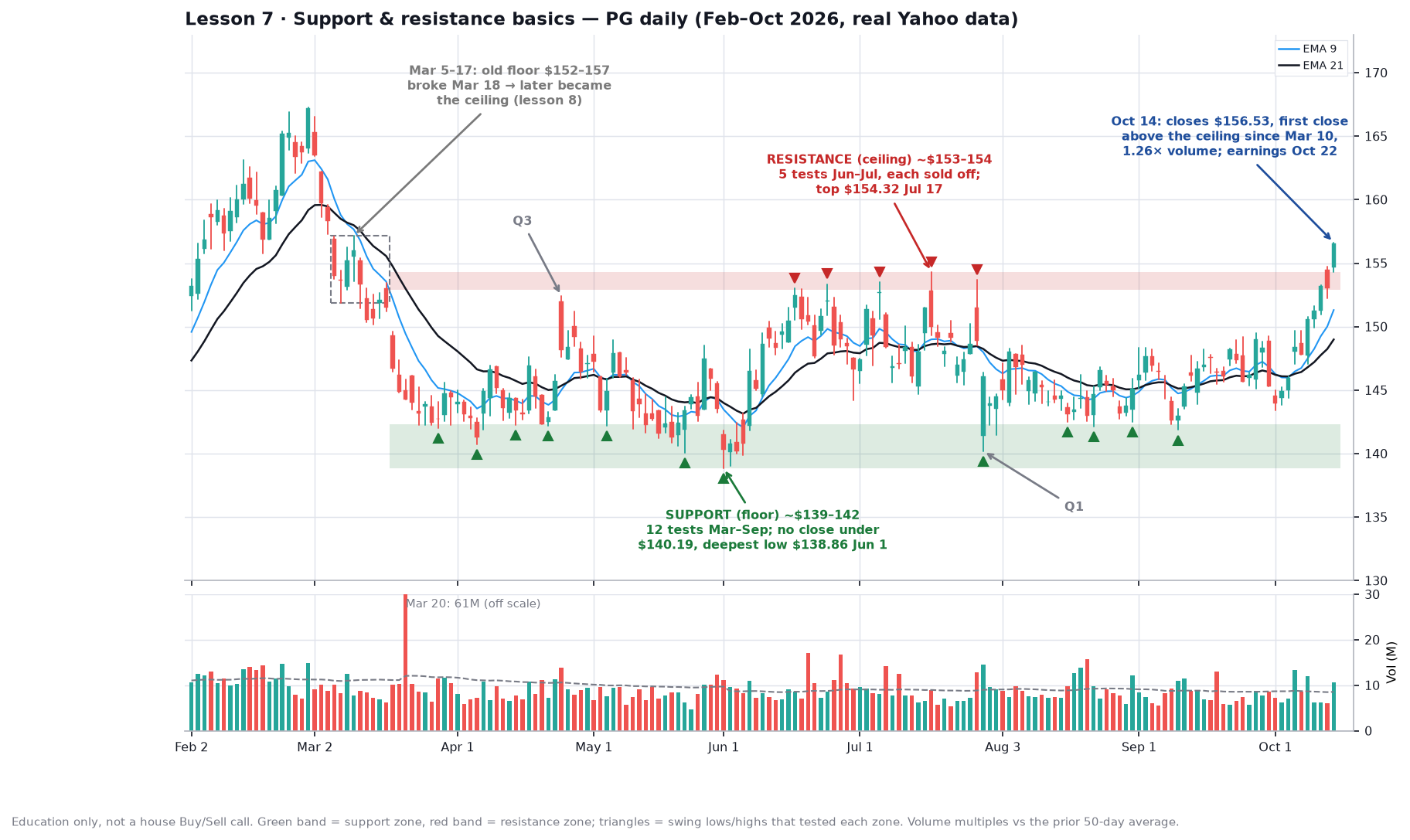 PG daily chart with a green support zone near 139–142 and a red resistance zone near 153–154