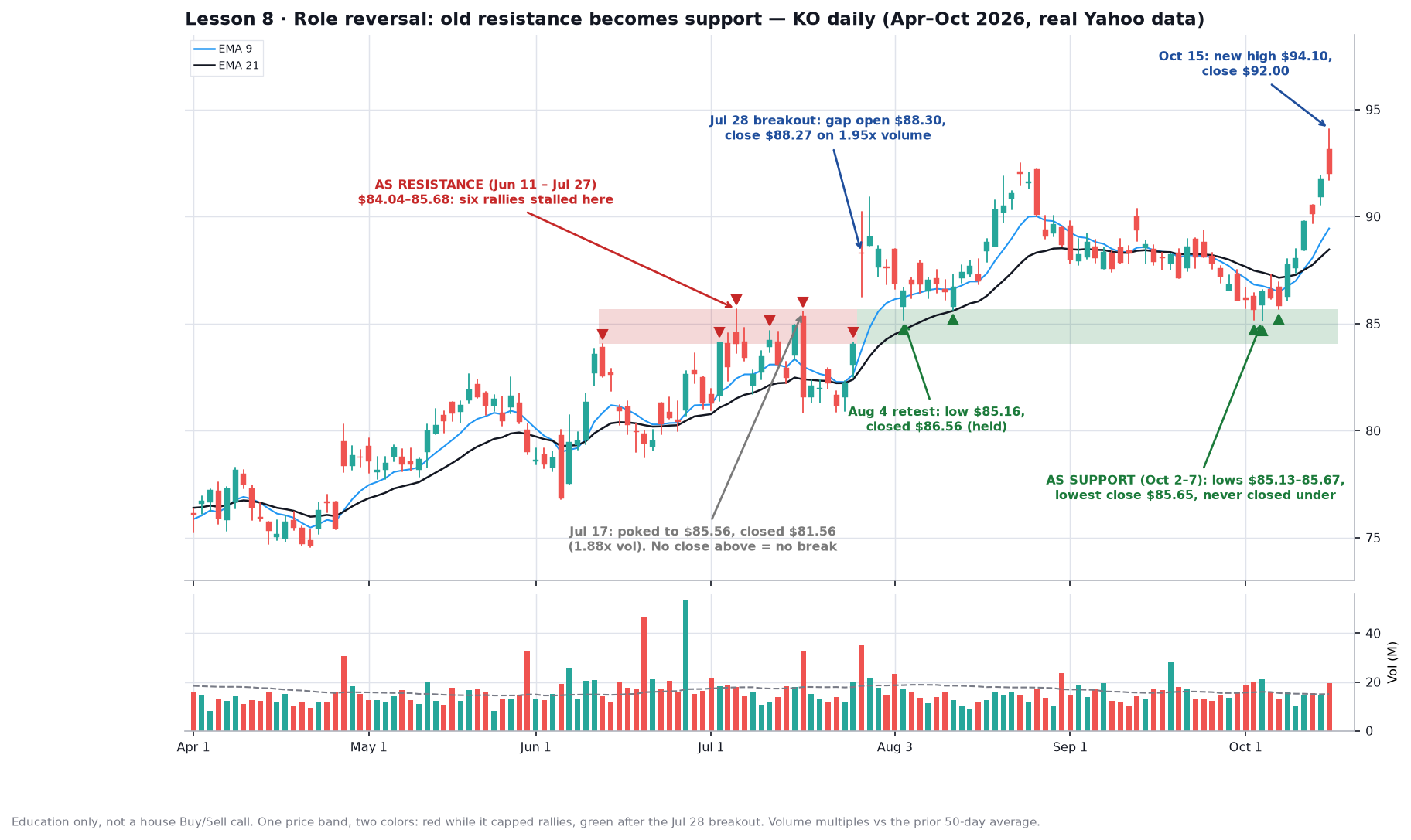 KO daily chart: the 84.04–85.68 band is red while it capped rallies in June and July, then green after the July 28 breakout as pullbacks in August and October held it