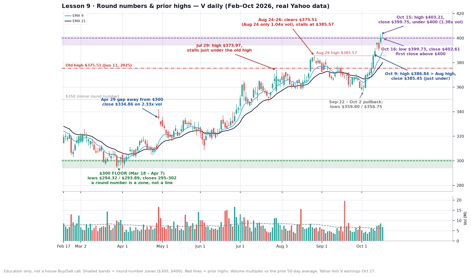 V daily chart, Feb to Oct 2026: $300 acts as a floor in March and April, the June 2025 high of $375.51 and the Aug 26 high of $385.57 cap rallies, and the stock stalls just under $400 on Oct 15 before closing above it on Oct 16