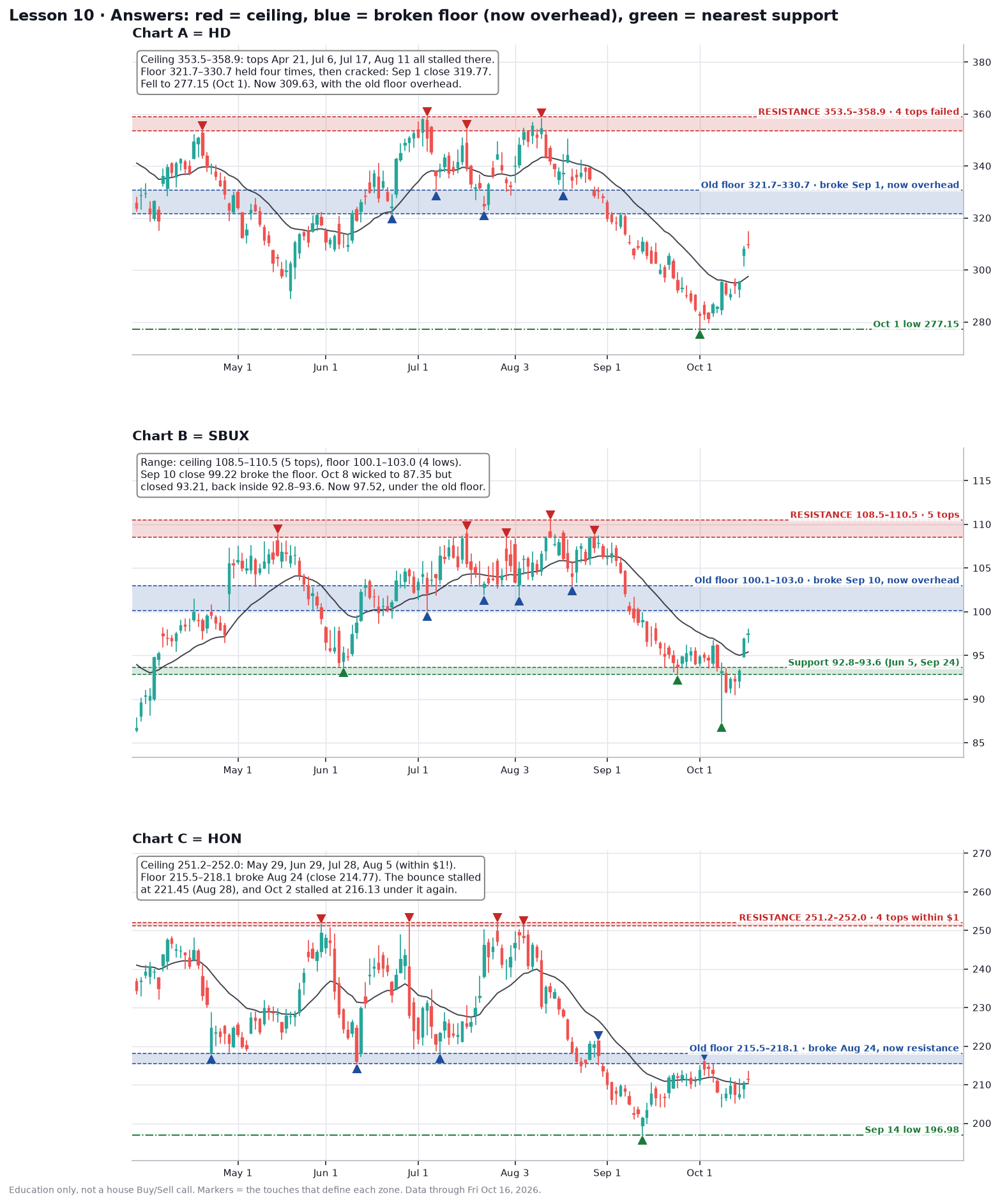 Answers: HD, SBUX and HON with red resistance zones, blue broken-floor zones now overhead, and green nearest support