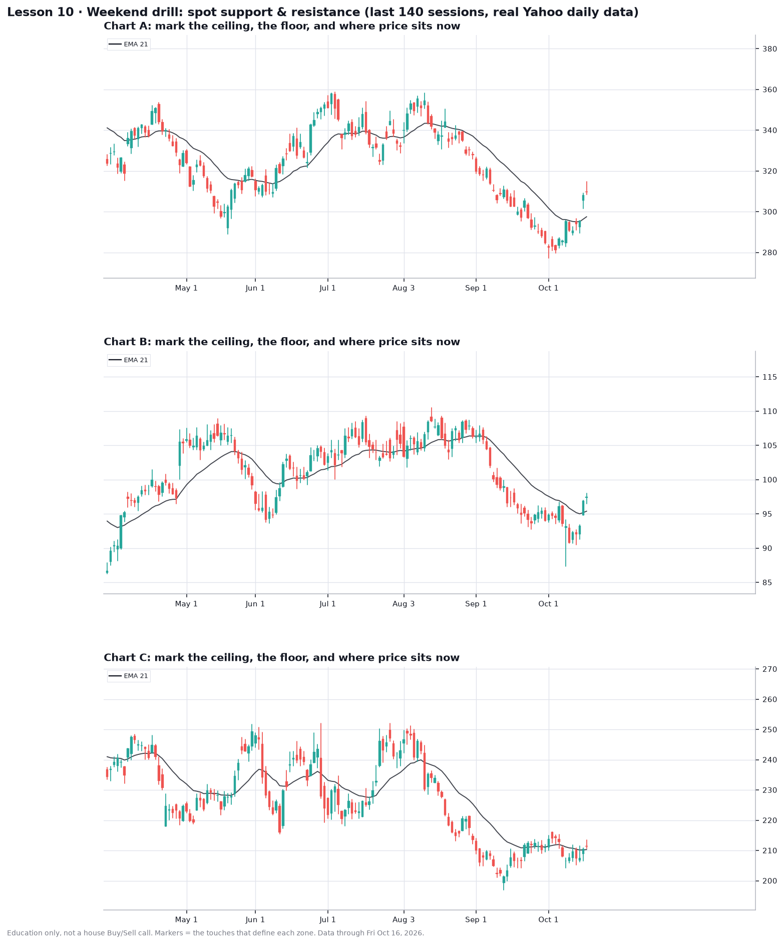 Quiz: three unlabeled daily charts, last 140 sessions, with only candles and the 21 EMA