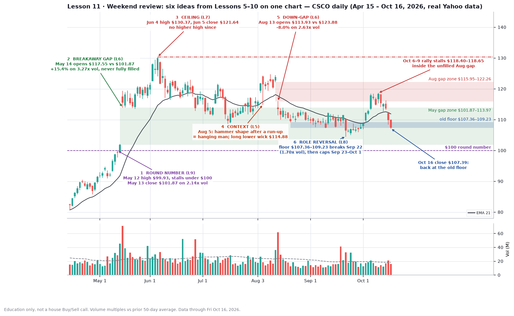 CSCO daily chart, Apr 15 to Oct 16, 2026, with six numbered callouts: $100 round number, May breakaway gap, June ceiling, August hanging man, August down-gap, and the broken Aug–Sep floor acting as a ceiling