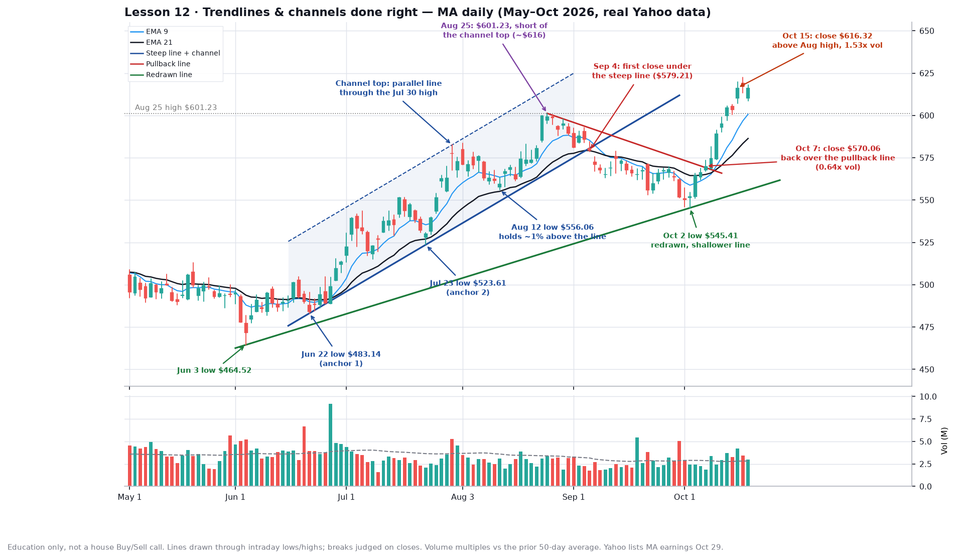 MA daily chart, May to Oct 2026: a steep blue support line from the Jun 22 and Jul 23 lows with a parallel channel top, a first close under it on Sep 4, a red falling line across the pullback highs from Aug 25, a green shallower line redrawn from the Jun 3 and Oct 2 lows, and a close above the Aug 25 high on Oct 15