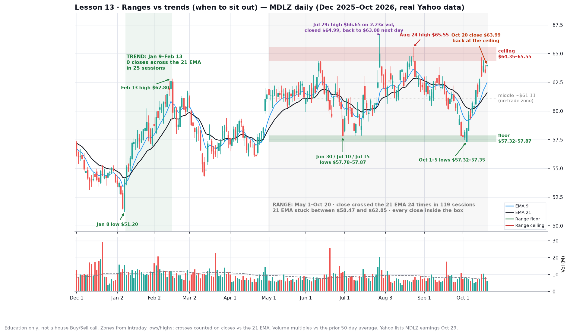 MDLZ daily chart, Dec 2025 to Oct 2026: a green-shaded trend from the Jan 8 low of $51.20 to the Feb 13 high of $62.80 where price never closed across the 21 EMA, then a grey-shaded range from May 1 to Oct 20 with a green floor at $57.32 to $57.87 and a red ceiling at $64.35 to $65.55, a failed poke to $66.65 on Jul 29, and the Oct 20 close of $63.99 back at the ceiling