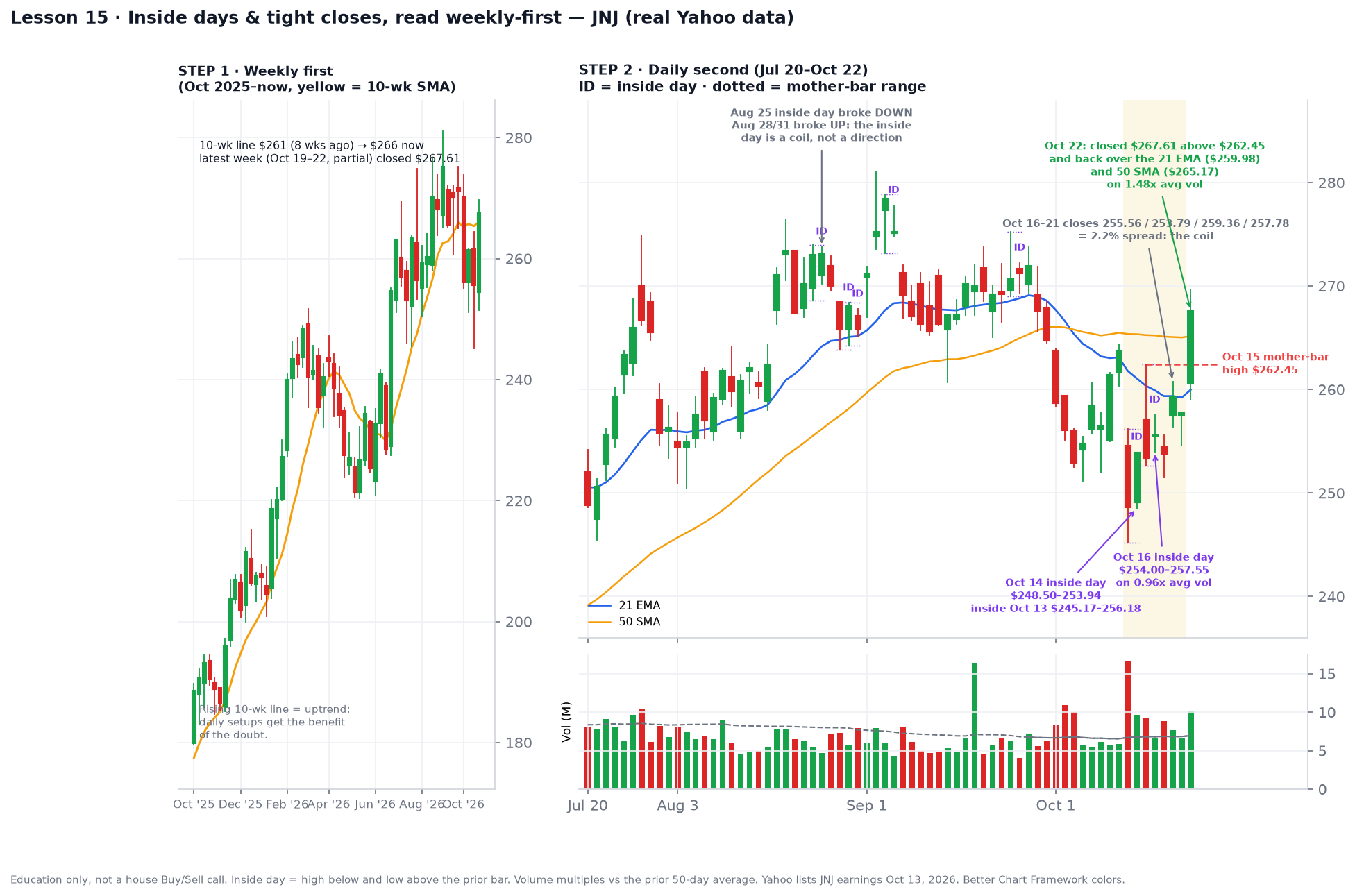 Two-panel JNJ chart. Left: weekly candles Oct 2025 to Oct 2026 with a rising 10-week line from about $180 to about $266. Right: daily candles Jul 20 to Oct 22, 2026 with inside days marked ID, a shaded coil from Oct 13 to Oct 21 containing inside days on Oct 14 and Oct 16, the Oct 15 mother-bar high at $262.45 drawn as a red dashed line, and the Oct 22 close of $267.61 above it on 1.48 times average volume