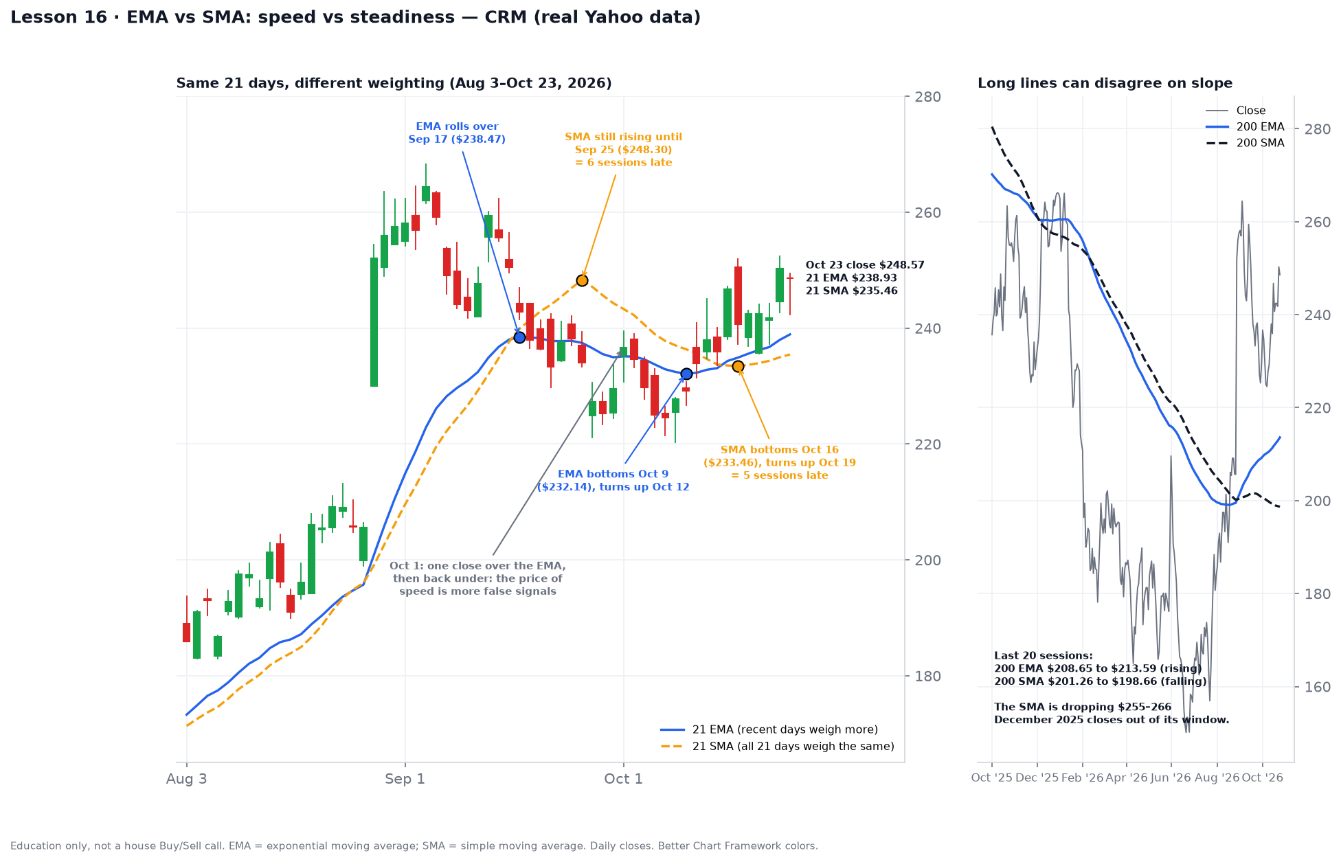 Two-panel CRM chart. Left: daily candles Aug 3 to Oct 23, 2026 with a solid blue 21 EMA and a dashed orange 21 SMA. The EMA peaks Sep 17 at $238.47 while the SMA keeps rising to Sep 25 at $248.30. The EMA bottoms Oct 9 at $232.14 while the SMA bottoms Oct 16 at $233.46. Oct 23 close $248.57 sits above both. Right: daily closes Oct 2025 to Oct 2026 with the 200 EMA rising from $208.65 to $213.59 over the last 20 sessions while the 200 SMA falls from $201.26 to $198.66