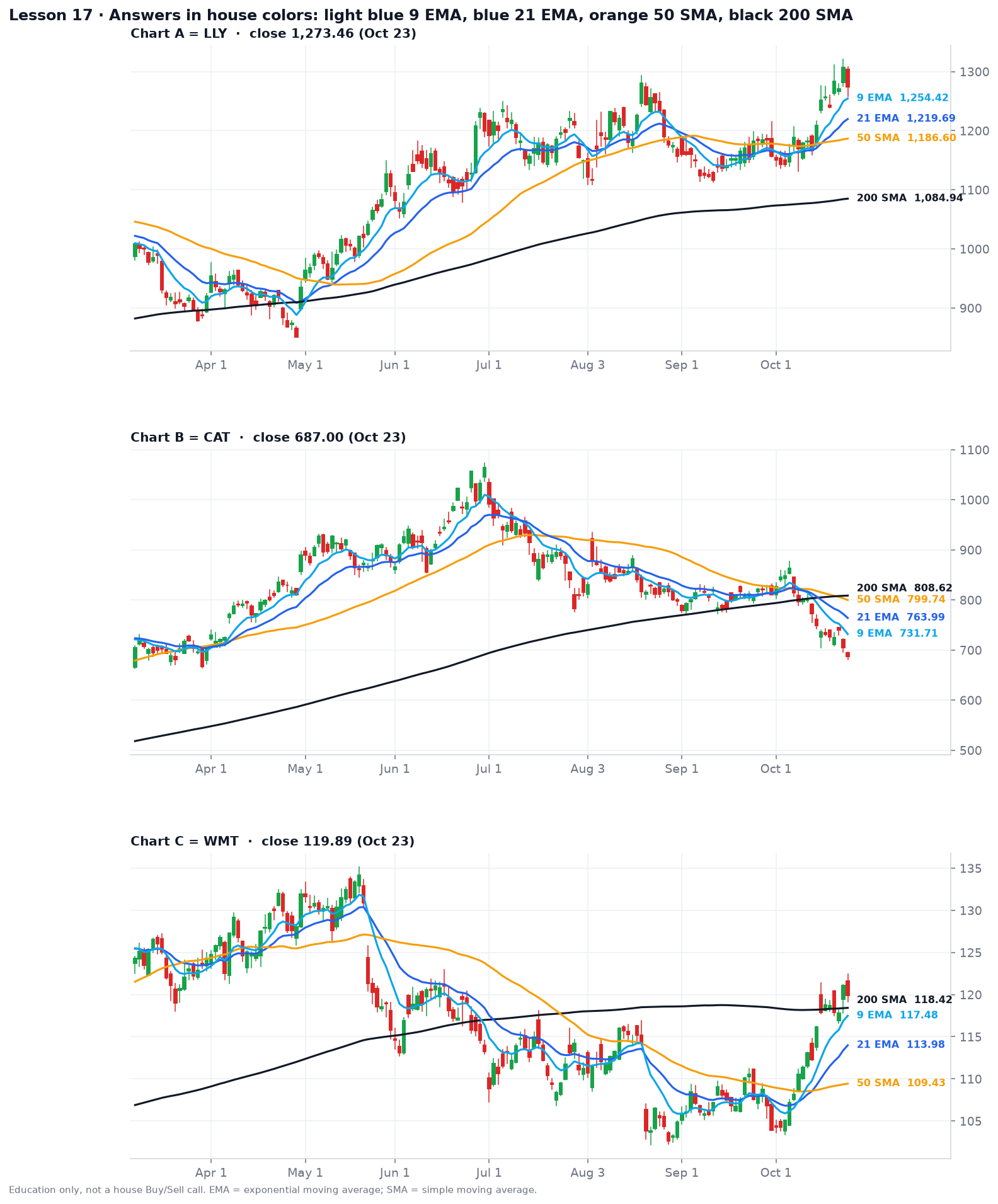 Answers in house colors: LLY with all four lines stacked bullishly and rising; CAT with price under all four lines and the 50 SMA just crossed under a still-rising 200 SMA; WMT with price just back above a flat 200 SMA while the 50 SMA sits below it