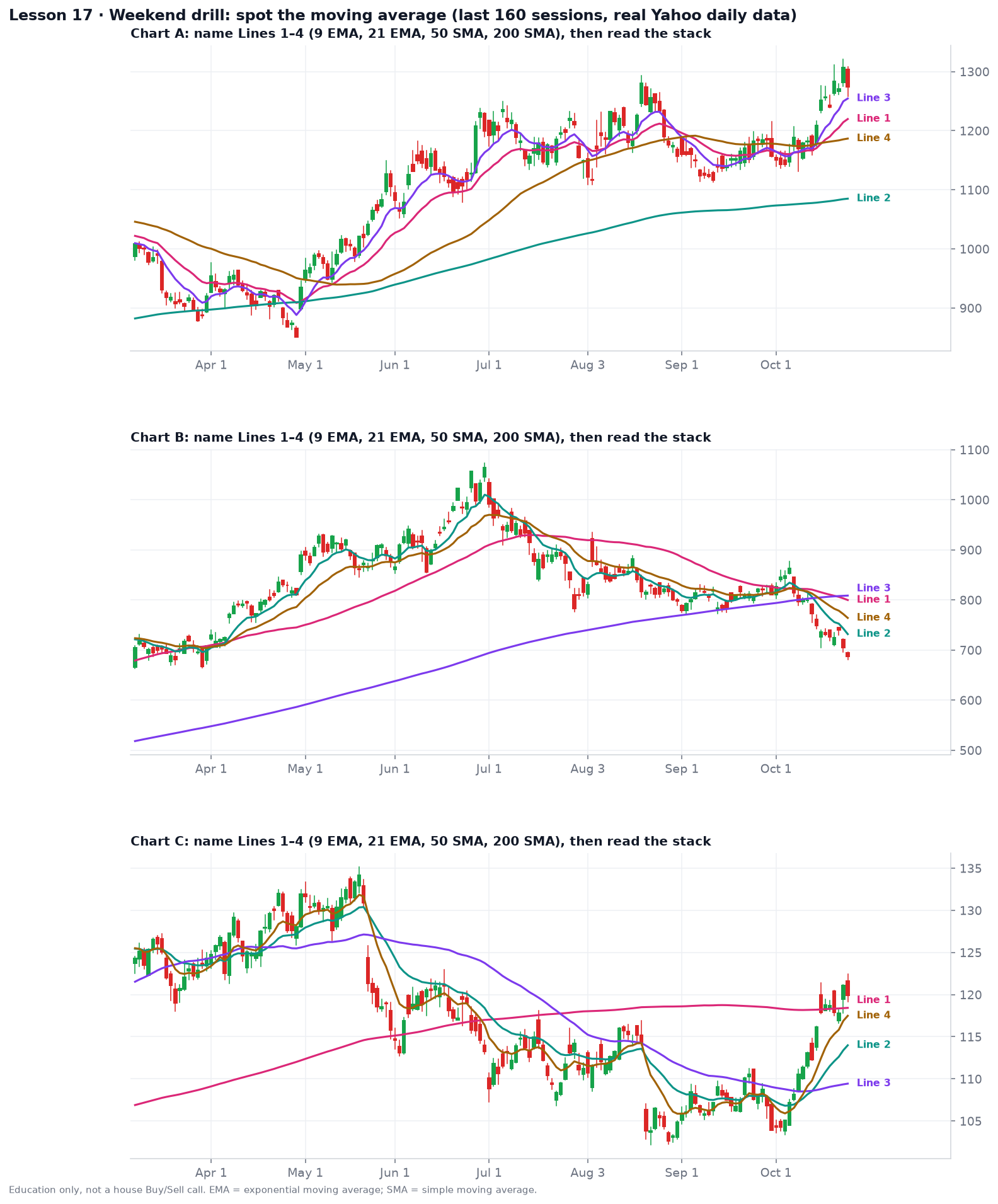 Quiz: three unnamed daily charts, last 160 sessions to Oct 23, 2026, each with four moving averages drawn in neutral colors and labeled Line 1 to Line 4
