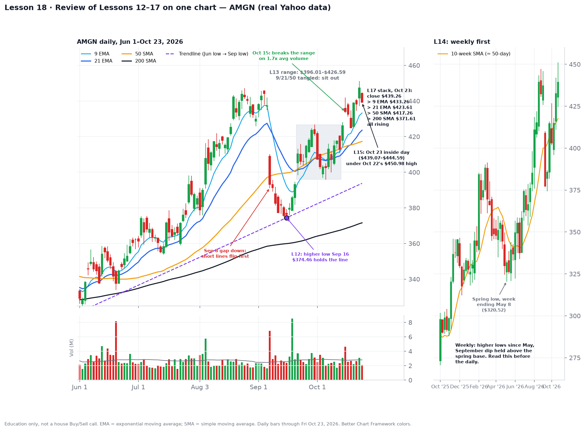 AMGN daily chart from Jun 1 to Oct 23, 2026 with 9 and 21 EMAs, 50 and 200 SMAs, a rising trendline from the June low through the September low, a shaded Sep 22 to Oct 13 range, the Oct 15 breakout and the Oct 23 inside day, plus a weekly panel