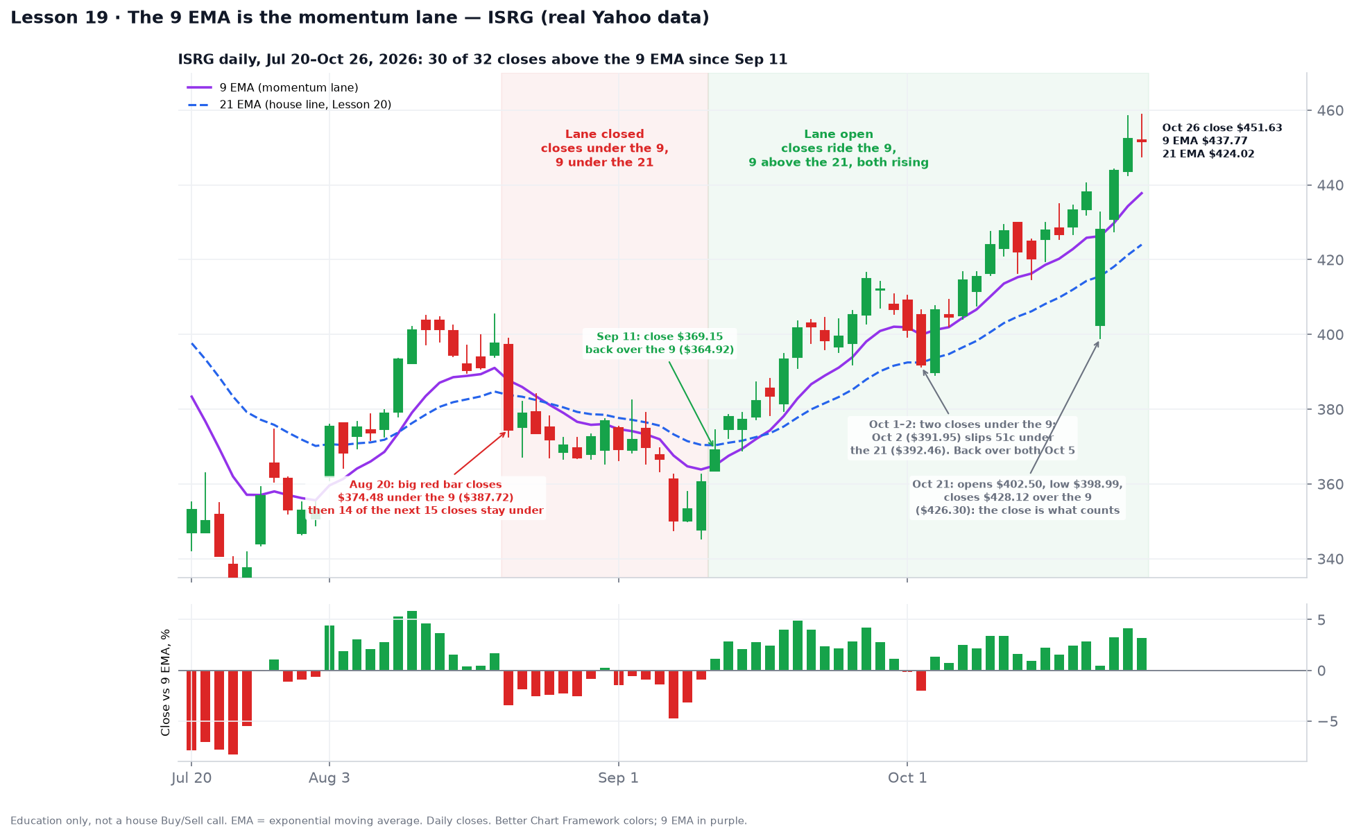 ISRG daily candles Jul 20 to Oct 26, 2026 with a purple 9 EMA and dashed blue 21 EMA. A red-shaded stretch Aug 20 to Sep 10 shows closes under the 9 EMA and the 9 under the 21. A green-shaded stretch from Sep 11 to Oct 26 shows price riding above a rising 9 EMA, with 30 of 32 closes above it. Annotations mark Aug 20 close $374.48 under the 9 at $387.72, the Sep 11 reclaim at $369.15, two closes under the 9 on Oct 1 and 2, and the Oct 21 open at $402.50 with a low of $398.99 and a close of $428.12 back above the 9. A lower panel shows the close's percent distance from the 9 EMA each day.